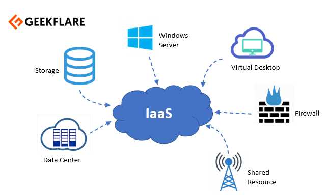 Understanding Cloud Infrastructure for IaaS Integration
