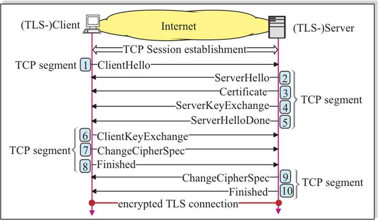 How TLS Works: Ensuring Secure Communication
