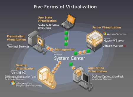 3. Virtualization Management