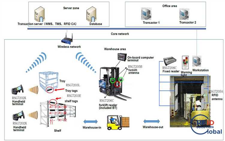 Warehouse management systems